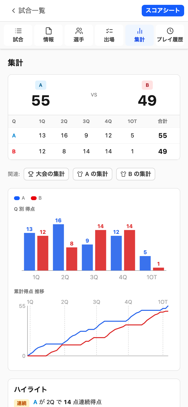 集計画面。Q 別得点の棒グラフ + 累計得点の折線グラフ