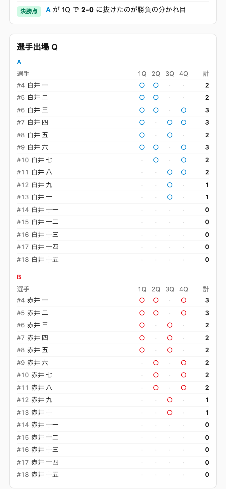 個人スタッツ表 (得点・F・出場 Q)